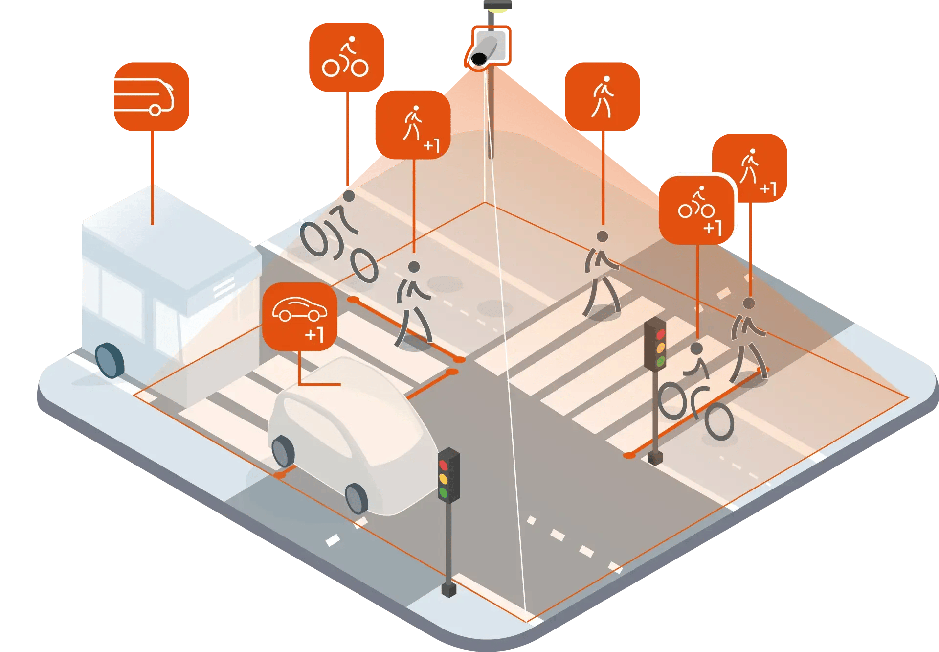 Based on artificial intelligence, it can count and differentiate 8 user types