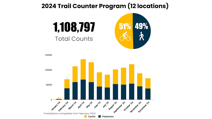 An infographic created by St. George using their count data from 2024
