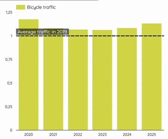 Graph presenting average bicycle traffic between 2019 and 2025