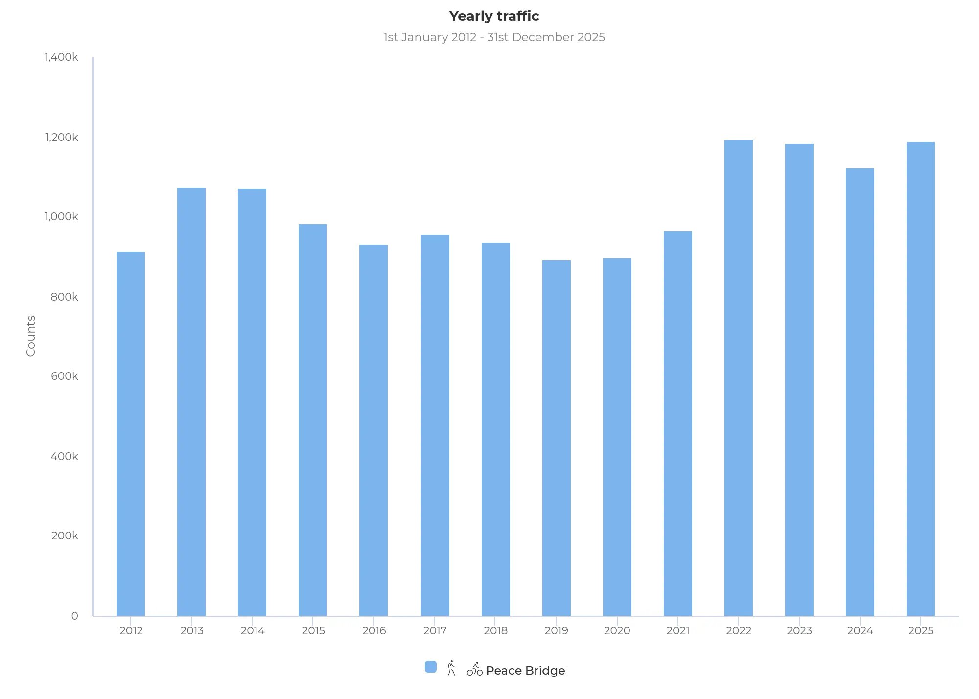 Graph presenting the evolution of bicycle &amp; pedestrian traffic on Londonderry Peace Bridge