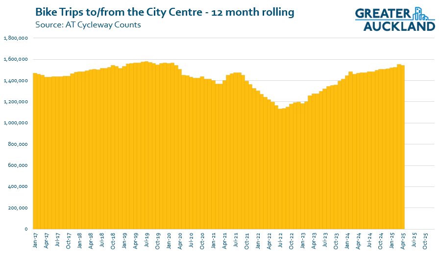 Graph presenting bike trips to/from the City Centre in Auckland