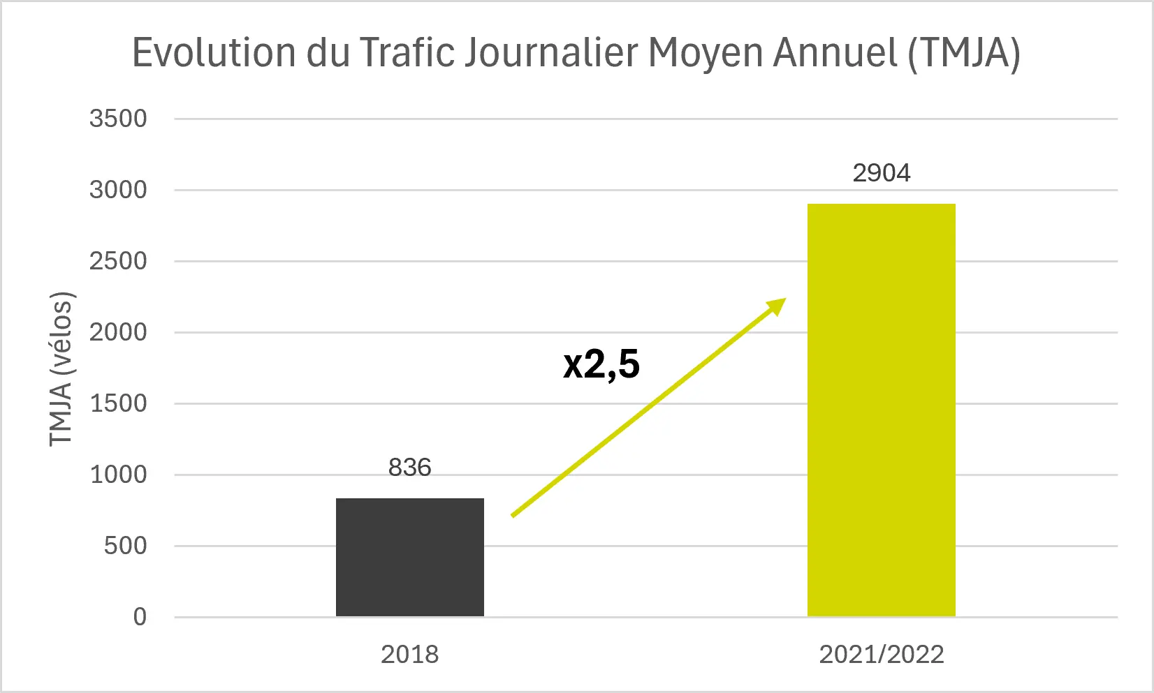 Average annual daily bicycle traffic before/after the installation of a cycle track