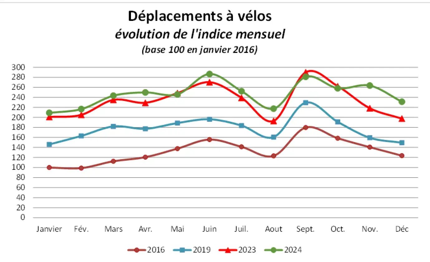 Trends in bicycle ridership (base 100) over several years