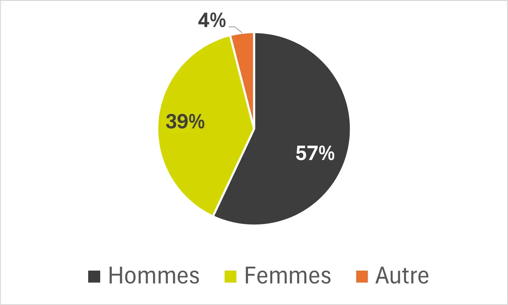 Breakdown of attendance by gender male/female/other