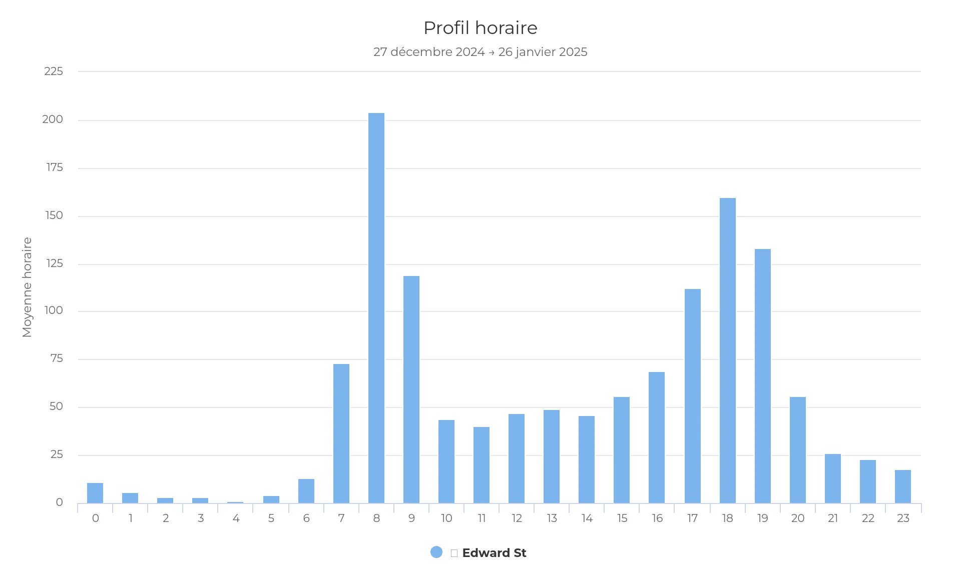 Utility time profile graph - pedestrian/bicycle traffic