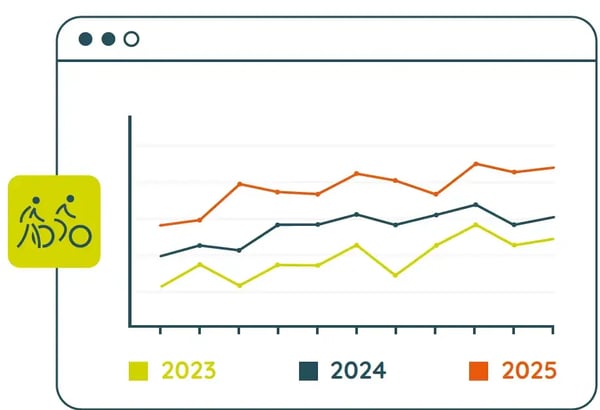 Long-term pedestrian/bicycle traffic trends