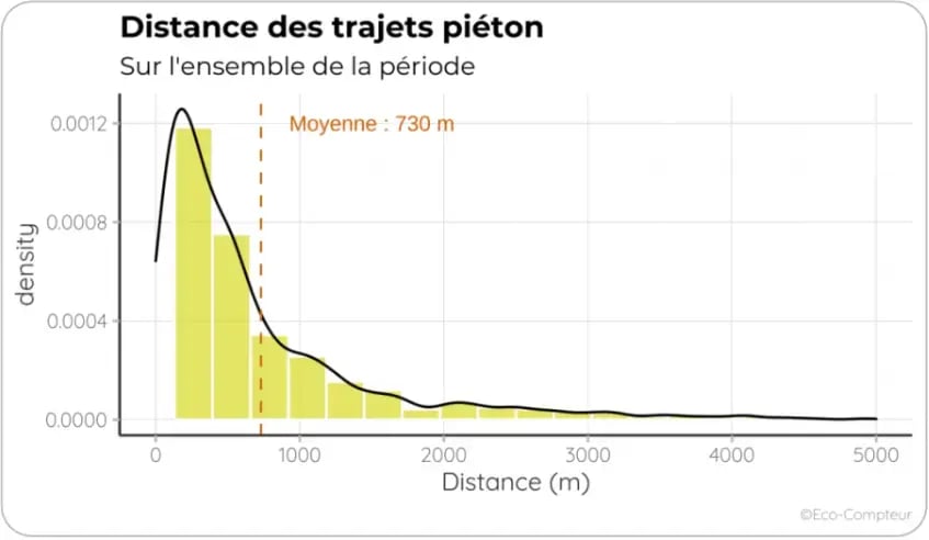 average pedestrian distance graph average pedestrian distance graph