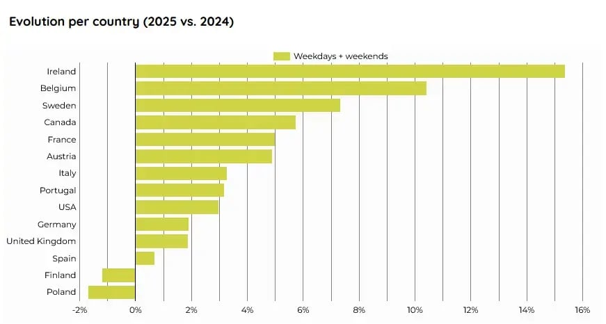 Graph presenting the evolution of bicycle traffic per country between 2024 and 2025
