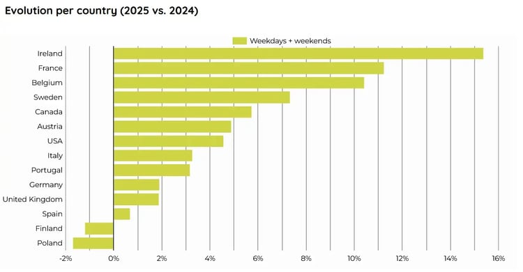 Graph presenting the evolution of bicycle traffic per country between 2024 and 2025