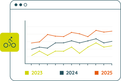 Graphic showing a broken line graph that compares yearly bike volumes from 2023 to 2025