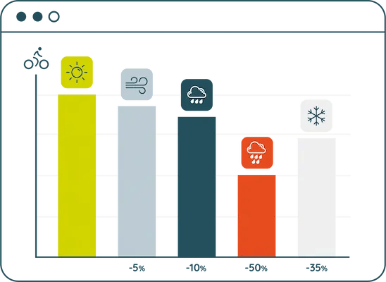 weather impact on cyclist trends