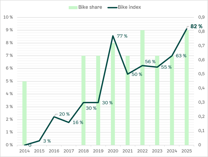 A graph showing the evolution of bicycle traffic &amp; bike share in Oslo between 2014 and 2025