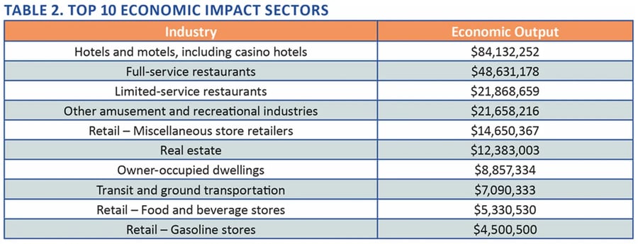 Text chart of top 10 economic impact sectors of the Battlefields