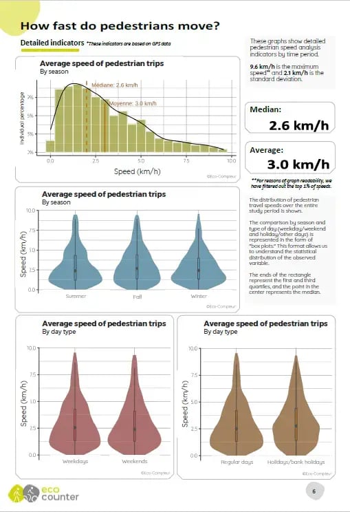 Report of VisitorFlow for French Département de Seine-saint-Denis on Walking Speed and Usage