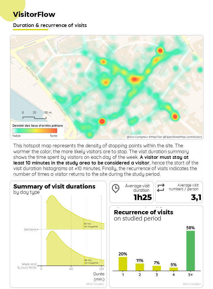 Extract of a VisitorFlow custom report on pedrestrian trafic
