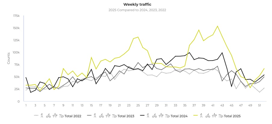 Eco-Visio chart of Boulder's total visitation