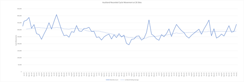 Average bicycle traffic in Auckland