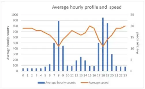 Comparative trends in ridership and speed