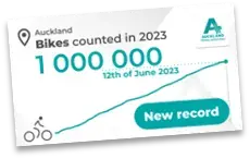 Graph showing the day on which the millionth cyclist was counted.