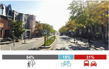 Répartition de l'espace physique occupé par chaque mode dans la rue St Denis à Montréal Répartition de l'espace physique occupé par chaque mode dans la rue St Denis à Montréal