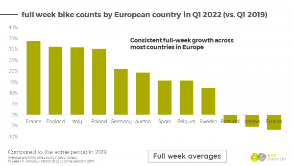 Analysis of bicycle traffic in Europe – Q1 2022